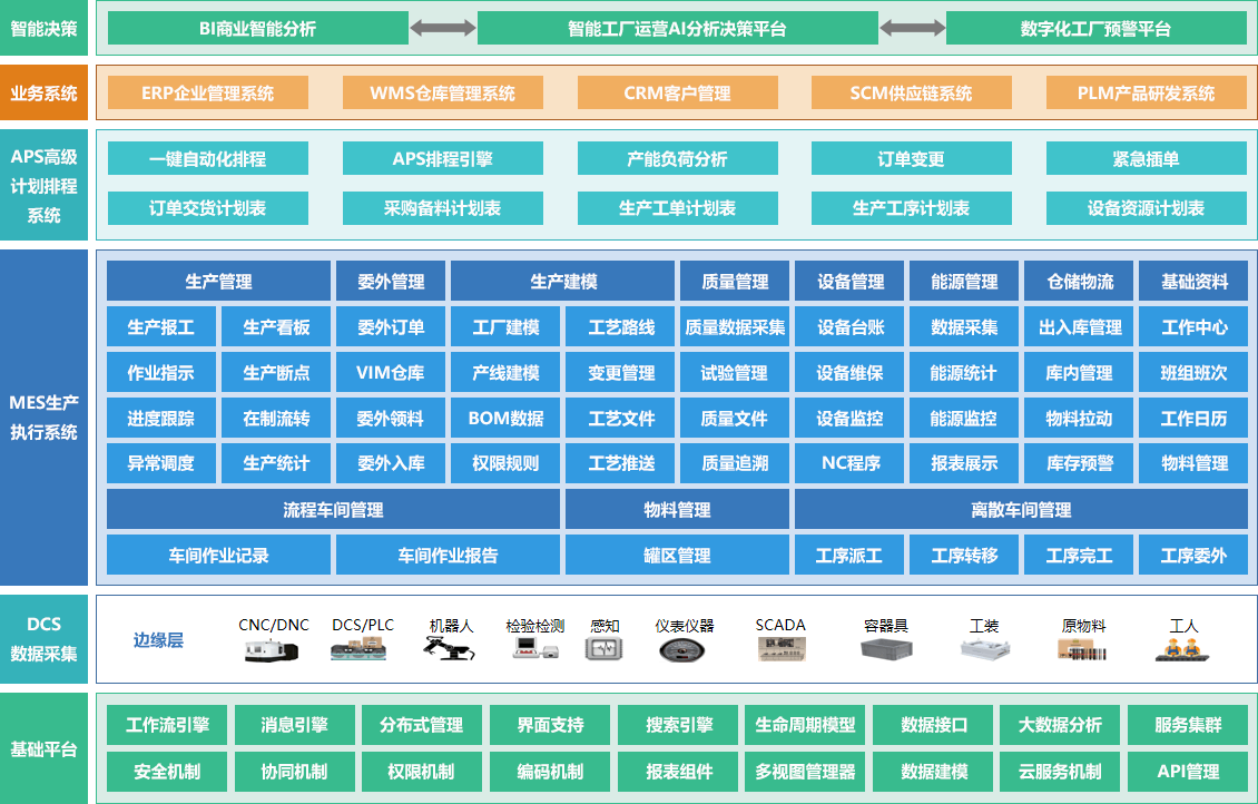 MES制造執(zhí)行系統(tǒng)